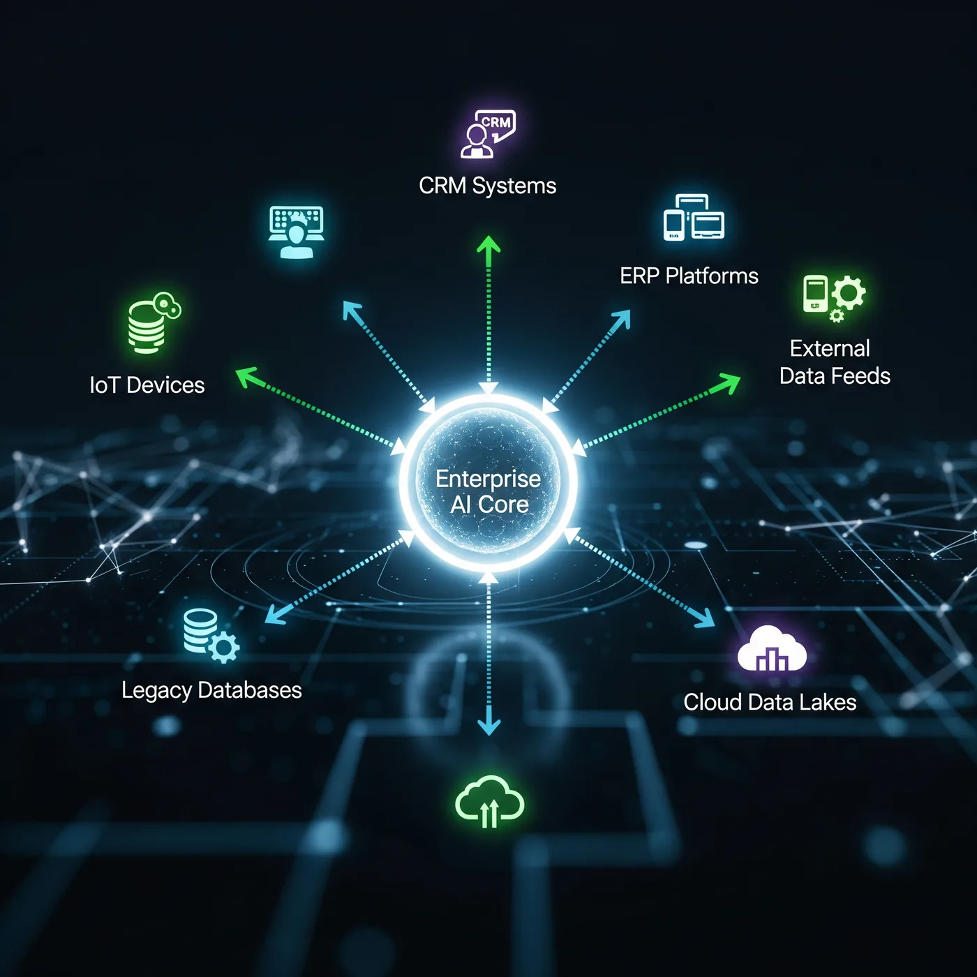Diagram of enterprise AI integration connecting business systems and data sources